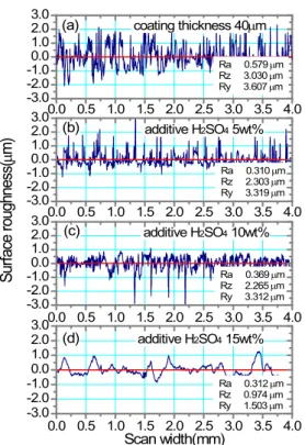 Fig.  3.  Optical  microscope  images  of  etched  surface  at  (a)  coating  thickness  of  40  ㎛  and  (b)  additive  H 2 SO 4  15  wt% at  20℃.