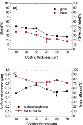 Fig.  6.  Comparisons  of  (a)  the  gloss  &amp;  reflection  haze  and  (b)  surface  roughness  &amp;  optical  transmittance  of  surface  etching  glass  as  function  of  process  temperature.