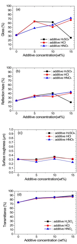 Fig.  7.  Optical  transmission  and  reflection  of  surface  etching  glass  with  additive.