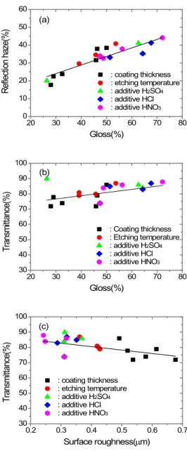 Fig.  9.  Relationship  between  optical  properties  and  physical  property  of  (a)  reflection  haze  and  gloss,  (b)  optical  transmittance  and  gloss,  and  (c)  optical  transmission  and  surface  roughness