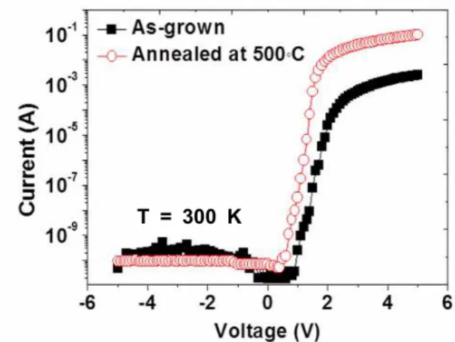 Fig.  2.  Current-voltage  characteristics  of  the  n-ZTO/  p-SiC  heterojunction  diode  fabricated  on  as-grown,  annealed  at  500℃