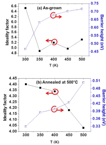 Fig.  5.  I-V  semi-logarithm  curves  of  ZTO/4H-SiC  hetero-  junction  as  a  function  of  temperature  from  300  K  to  500  K; 