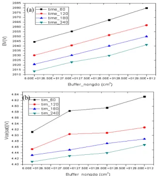 Fig.  5.  The  breakdown  voltage  and  on  state  voltage  drop  of  Field  Stop  IGBT  according  to  cell  depth.