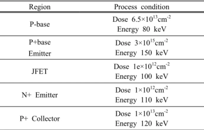 Fig.  5.  The  breakdown  voltage  of  super  voltage  IGBT  according  to  N  drift  length.