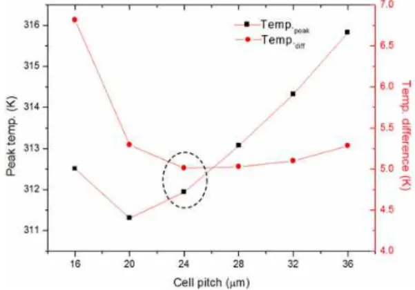 Fig.  8.  The  thermal  characteristics  according  to  cell  pitch  of  3,000  V  IGBT.