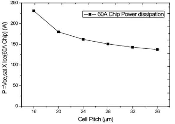 Fig.  9.  The  power  consumption  of  3,000  V  NPT  IGBT  according  to  cell  pitch.