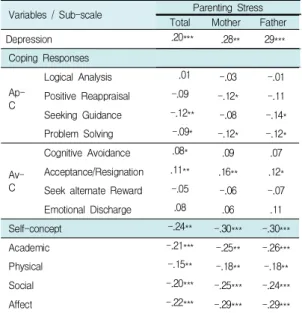 Table  3.  Pearson’s correlations of the study variables    (N=954)