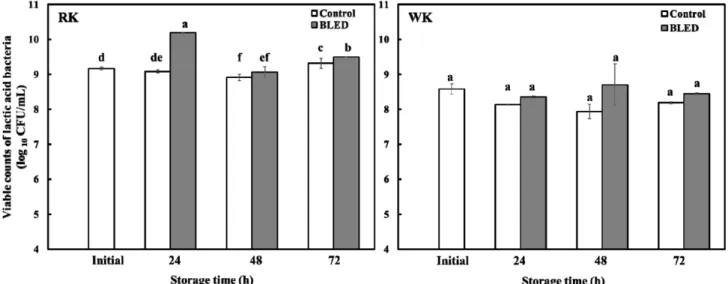 Fig. 1. Effects of Blue LED irradiation on the growth of lactic acid bacteria in kimchi broth