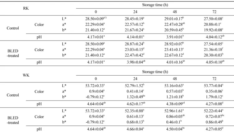 Fig. 3. Effects of BLED irradiation on ABTS radical scavenging activities of kimchi broth
