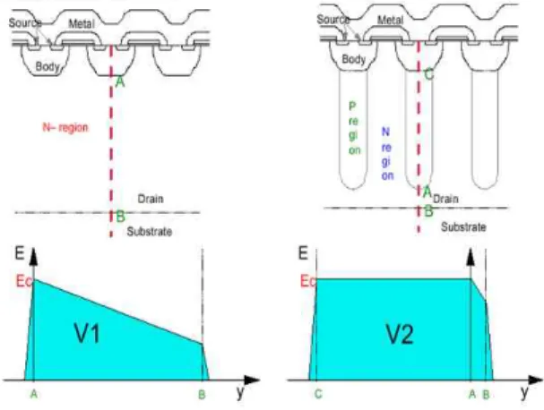 Fig.  2.  The  electrical  field  distribution  of  the  conventional  NPT  IGBT  and  super  junction  NPT  IGBT.