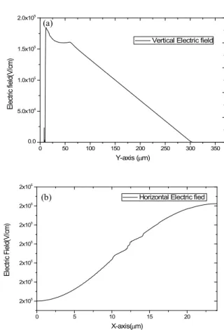 Fig.  4.  The  electric  field  distribution  of  SJ  IGBT  at  370  ㎛ length  of  N  drift  depth