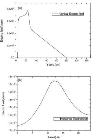 Fig.  6.  The  vertical  electric  field  distribution  of  SJ  IGBT  at  70  ㎛ and  61.5  ㎛ length  of  epitaxial  layer.