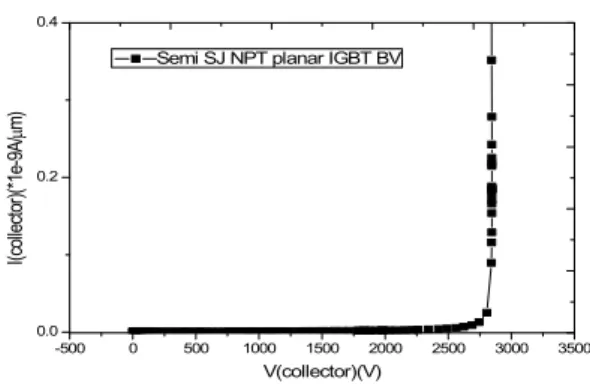 Fig.  9.  The  breakdown  voltage  characteristics  of  SJ  NPT  IGBT. 플래너  게이트  NPT-IGBT에  초접합을  적용하여  설 계한  문턱전압,  온  상태  전압  강하  및  항복전압의  그 래프는  각각  그림  7,  8,  9와  같고  이를  정리한  소자의  전기적  특성  값은  표  2에서  보여주는  바와  같다