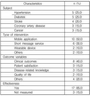 Table  1.  Characteristics  of  Selected  Studies  (N=20)