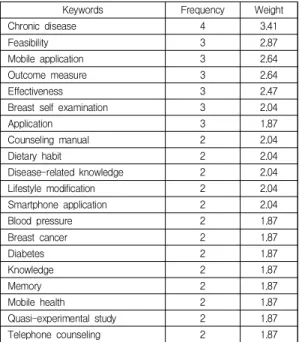 Table  2.  Top  20  Keywords  in  Frequency  and  Weight
