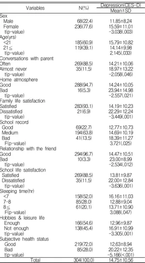 Table  1.  Depression  level  according  to  general  characteristics