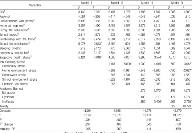 Table  3.  Hierarchial  multiple  regression  of  selected  variables  on  depression  level(CES-D)