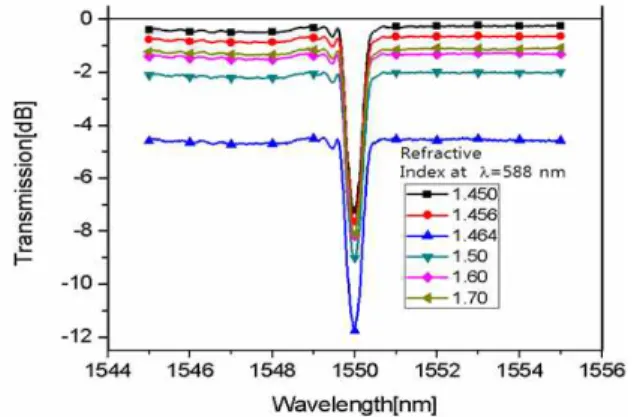 Fig.  2.  Optical  transmittance  in  accordance  with  refractive  index  of  an  external  medium.