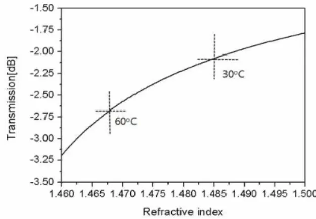 Fig.  5.  Variation  of  transmission  spectrum  with  change  of  surrounding  temperature.