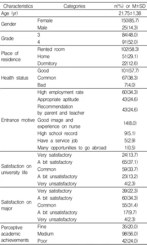 Table  1.  General  Characteristics  of  Subjects      (N=175)