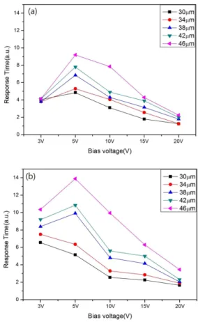 Fig.  3.  Response  time  according  to  cell  gap.  (a)  rising  time  and  (b)  falling  time.