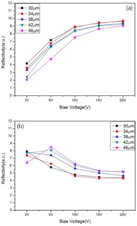 Fig.  4.  Reflectivity  along  the  cell  gap.  (a)  white  reflectivity  and  (b)  black  reflectivity.