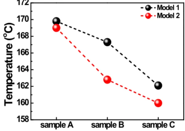 Fig.  8.  Soldering  point  temperature  measurement  for  the  various  model  2  heat  sink.