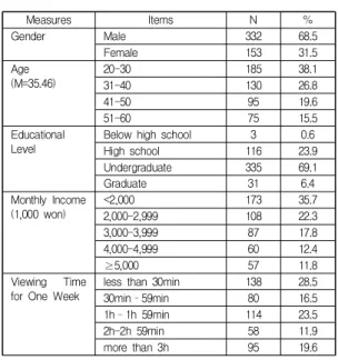Table  1.  Demographics  of  Respondents            (N=485)