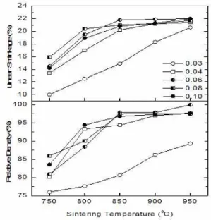 Fig.  1.  Linear  shrinkage  and  relative  density  of  xLiF-(1-x)MgO  ceramics  sintered  between  750℃ and  950℃ for  4  h.