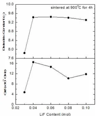 Fig.  7.  Dielectric  constant  and  quality  factor  (Q×f)  of  xLiF-(1-x)MgO  ceramics  sintered  at  900℃ for  4  h.