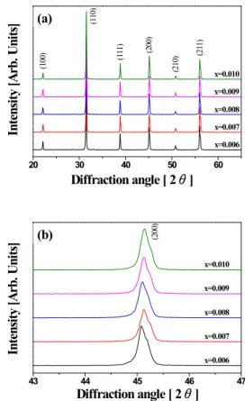 Fig.  1.  XRD  (X-ray  diffraction  patterns)  of  specimens  as  a  function  of  CuO  addition.