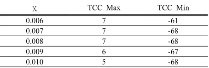 Table  1.  TTC  properties  of  specimens  as  a  function  of  CuO  addition. χ TCC  Max TCC  Min 0.006 7 -61 0.007 7 -68 0.008 7 -68 0.009 6 -67 0.010 5 -68 표  1은  CuO의  첨가량에  따른  TCC  특성을  표로  정 리한  것이다