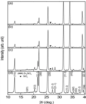 Fig.  2.  Powder  X-ray  diffraction  patterns  for  the  specimen  of  x=0.05  in  Zn 2-2x Si 1+x O 4   ceramics;  (a)  calcined  at  1,150℃,  (b)  calcined  at  1,200℃,  (c)  sintered  at  1,350℃,  and  (d)  sintered  at  1,400 ℃.