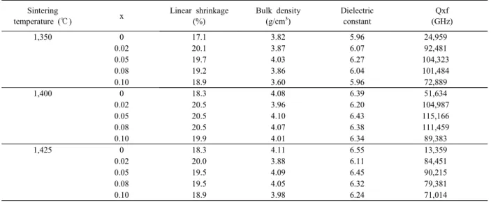 Table  1.  Linear  shrinkage,  bulk  density,  dielectric  constant,  and  quality  factor  of  Zn 2-2x Si 1+x O 4   ceramics.