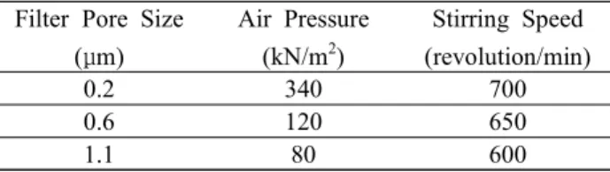 Fig.  1.  A  schematic  diagram  of  emulsification  equipment  using  membrane  filter