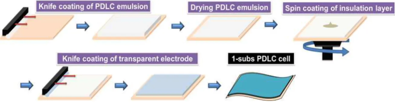 Fig.  2.  A  schematic  diagram  of  one  substrate  PDLC  cell  fabrication  process.
