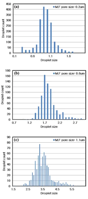 Fig.  5.  Liquid  crystal  droplet  size  distribution  of  emulsion  made  by  using  membrane  filter  with  pore  size  of  (a)  0.2  μm,  (b)  0.6  μm,  and  (c)  1.1  μm
