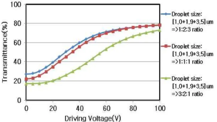 Fig.  6.  Electro-optical  properties  of  PDLC  cells  with  single  LC  droplet  sizes  of  1.0,  1.9,  and  3.5  μm.
