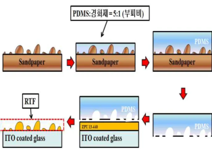 Fig.  1.  Fabrication  process  of  random-textured  film.