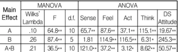 Table  1.  Result  of  MANOVA  &amp;  ANOVA