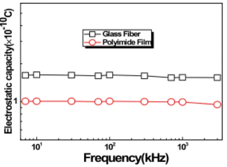 Fig.  5.  Temperature  degradation  properties  due  to  C  vs  Frequency  of  thermal  conductive  silicone  rubber  added  polyimide  film.