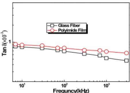 Fig.  7.  Temperature  dependence  of  Tan  δ  -  F  of  thermal  conductive  silicone  added  glass  fiber  and  polyimide  film  at  80℃.