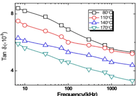 Fig.  10.  Temperature  degradation  properties  due  to  Tan  δ  vs  Frequency  of  thermal  conductive  silicone  rubber  added  polyimide  film