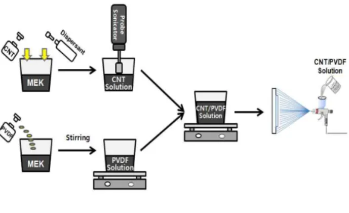 Fig.  1.  Schematics  of  the  CNT/PVDF  composite  film  fabrication  process. 용액과  PVDF  용액을  각각  준비하여  두  가지의  용액을  혼합하여  안정한  CNT/PVDF  복합  용액을  제조한  후  스프레이  코팅법으로  박막  형태로  제조하였다