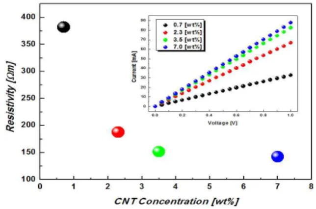 Fig.  3.  Contact  angles  with  the  CNT  concentration  in  the  CNT/PVDF  composite  films