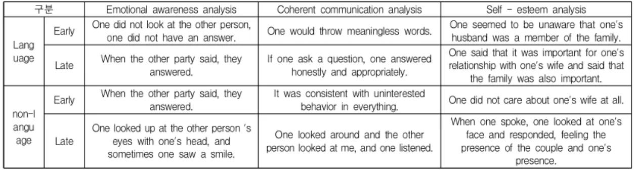 Table  5.  case3  :  Distracted  Type