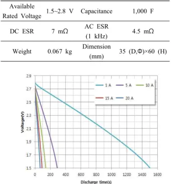 Fig. 5. Charge and Discharge Curve of hybrid supercapacitor. 그림  5는  하이브리드  슈퍼커패시터의  충,  방전  곡선 을  나타낸  것으로서  하이브리드  슈퍼커패시터는  전기 이중층  커패시터와  달리  이차전지와  같이  음극과  양극  전위차에  의해  동작  전압  영역이  1.5∼2.8  V로  제한된 다