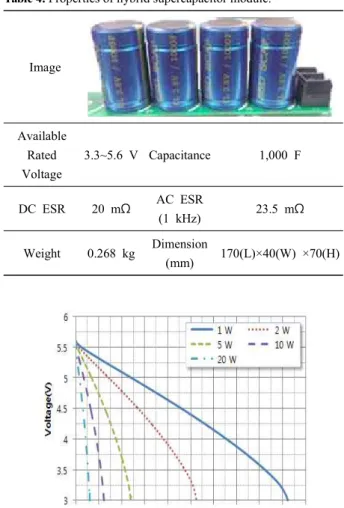 Table 4. Properties of hybrid supercapacitor module.