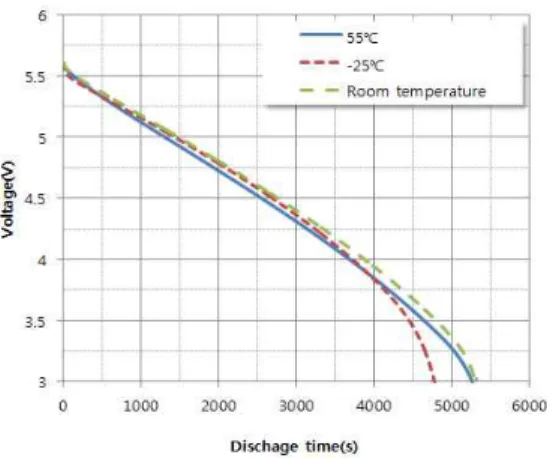 Fig. 10. Photograph of the experimental using hybrid supercapacitor  module for A-company product.