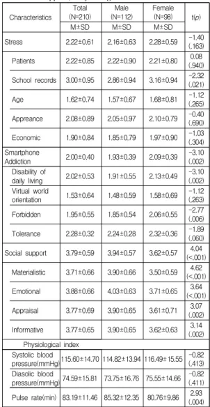 Table  3.  Stress,  Smartphone  Addiction,  Social  support,  Physiological  index
